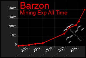 Total Graph of Barzon