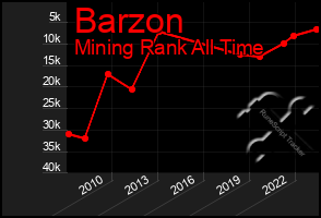 Total Graph of Barzon