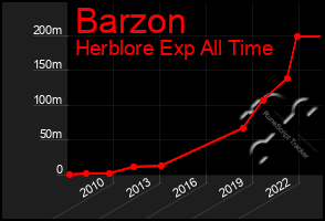 Total Graph of Barzon