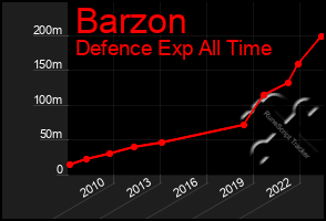 Total Graph of Barzon