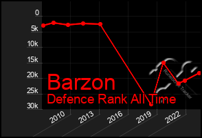Total Graph of Barzon