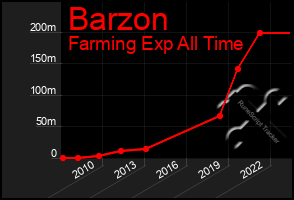 Total Graph of Barzon