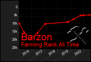 Total Graph of Barzon