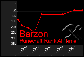 Total Graph of Barzon