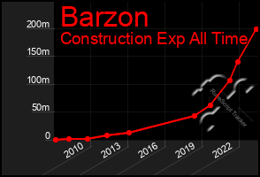 Total Graph of Barzon