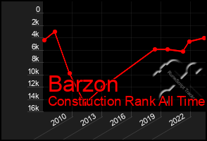 Total Graph of Barzon