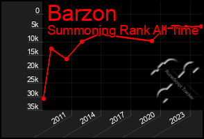 Total Graph of Barzon