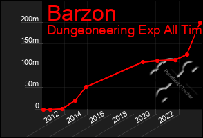 Total Graph of Barzon