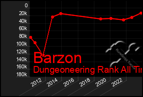 Total Graph of Barzon