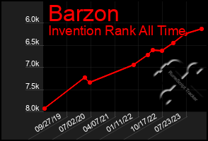 Total Graph of Barzon