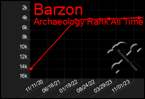 Total Graph of Barzon