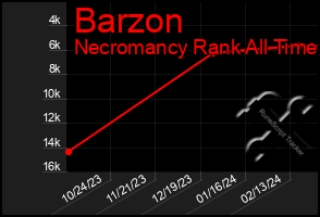 Total Graph of Barzon