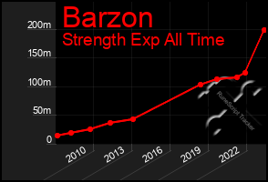 Total Graph of Barzon