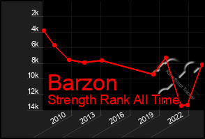 Total Graph of Barzon