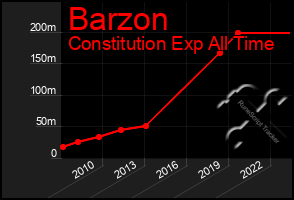Total Graph of Barzon