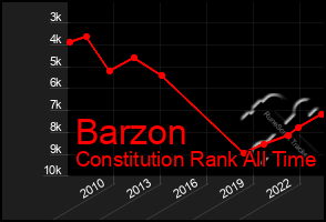 Total Graph of Barzon