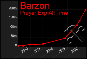 Total Graph of Barzon