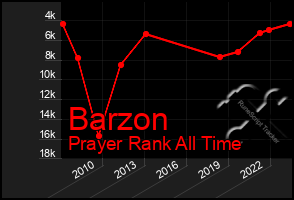 Total Graph of Barzon