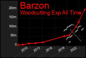Total Graph of Barzon