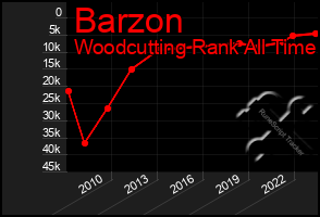 Total Graph of Barzon