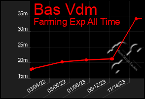 Total Graph of Bas Vdm