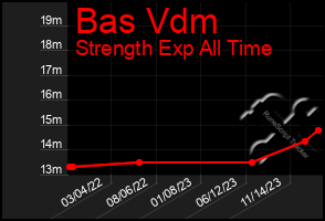 Total Graph of Bas Vdm
