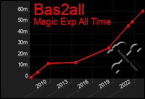 Total Graph of Bas2all