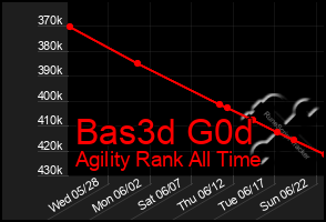 Total Graph of Bas3d G0d