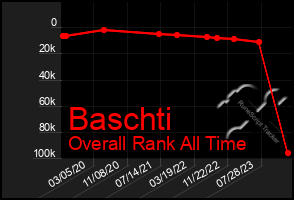 Total Graph of Baschti