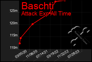 Total Graph of Baschti