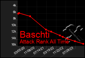 Total Graph of Baschti