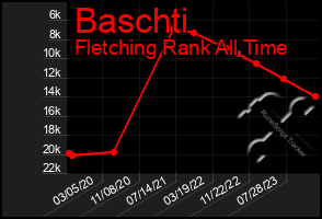 Total Graph of Baschti