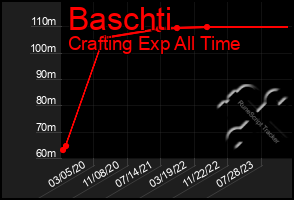 Total Graph of Baschti