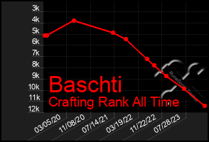 Total Graph of Baschti