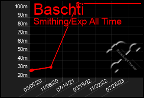 Total Graph of Baschti