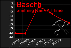 Total Graph of Baschti