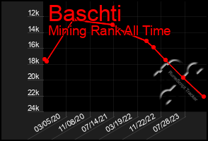 Total Graph of Baschti