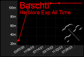Total Graph of Baschti