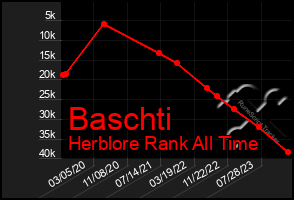 Total Graph of Baschti