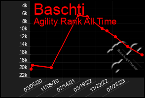 Total Graph of Baschti