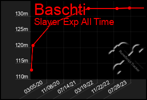 Total Graph of Baschti