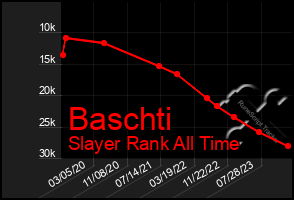 Total Graph of Baschti