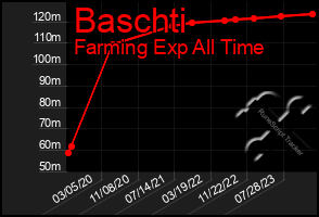 Total Graph of Baschti