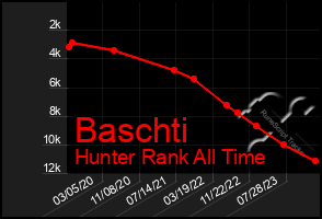 Total Graph of Baschti