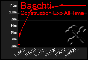 Total Graph of Baschti