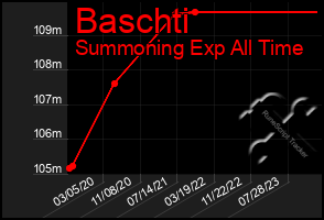 Total Graph of Baschti