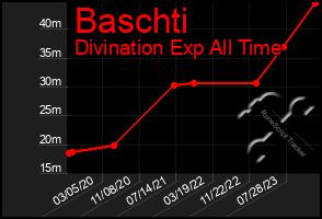 Total Graph of Baschti