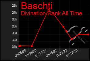 Total Graph of Baschti
