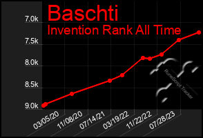 Total Graph of Baschti