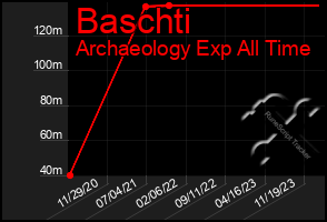 Total Graph of Baschti